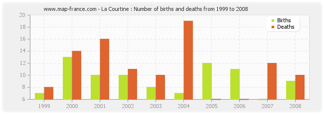La Courtine : Number of births and deaths from 1999 to 2008